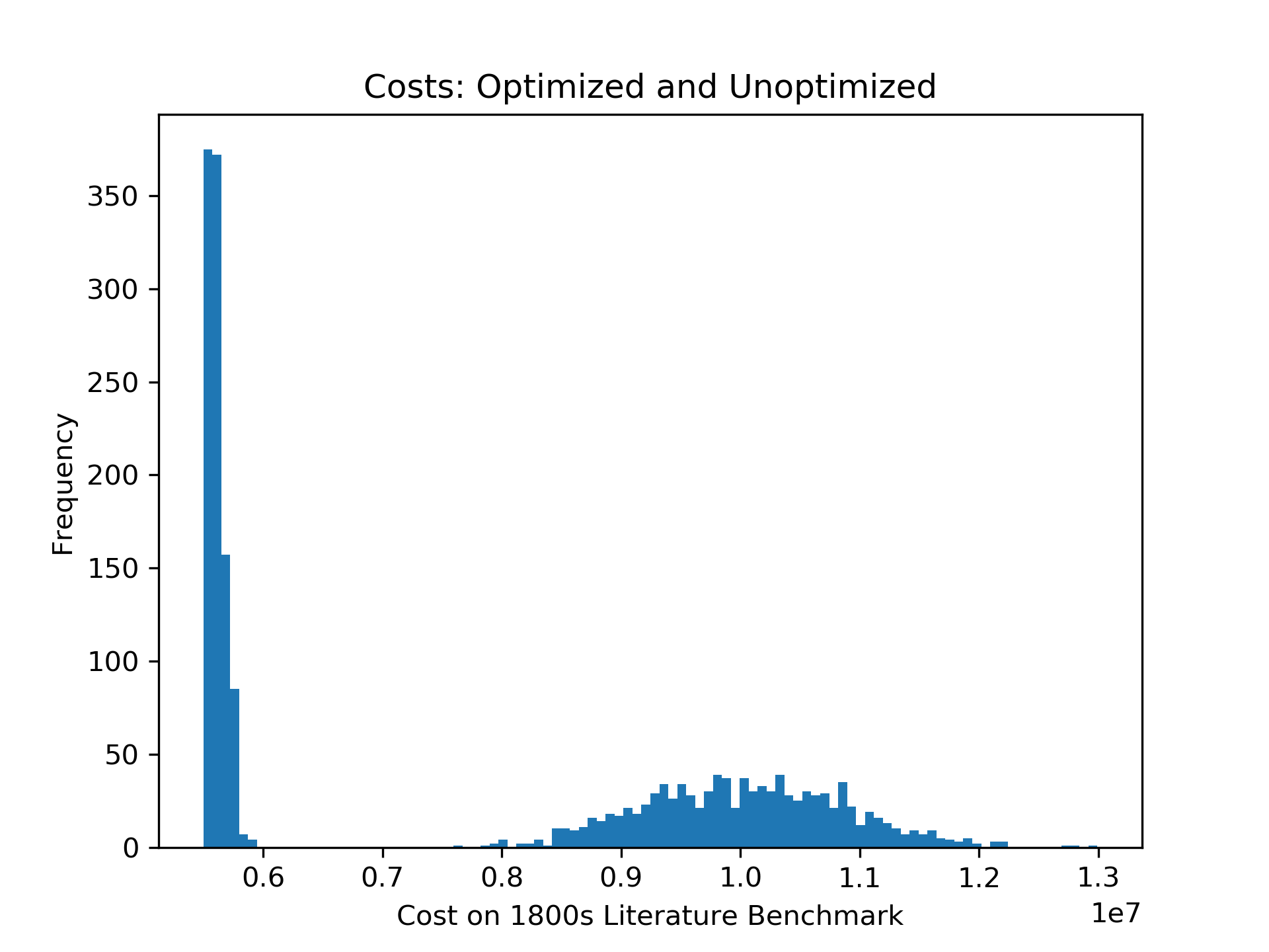 First graph