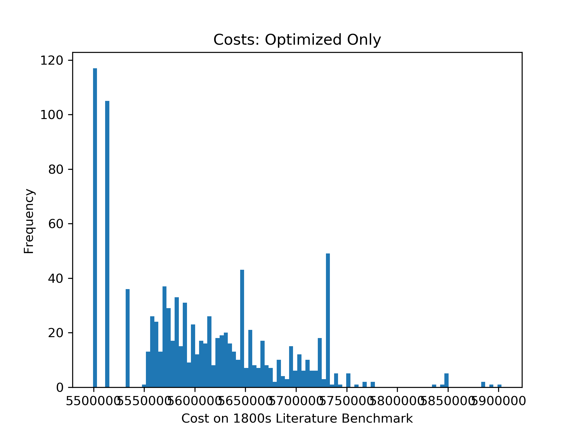 Second graph