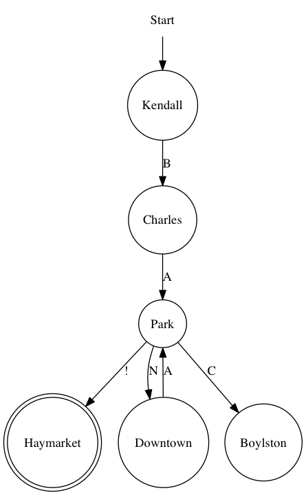 FSM diagram