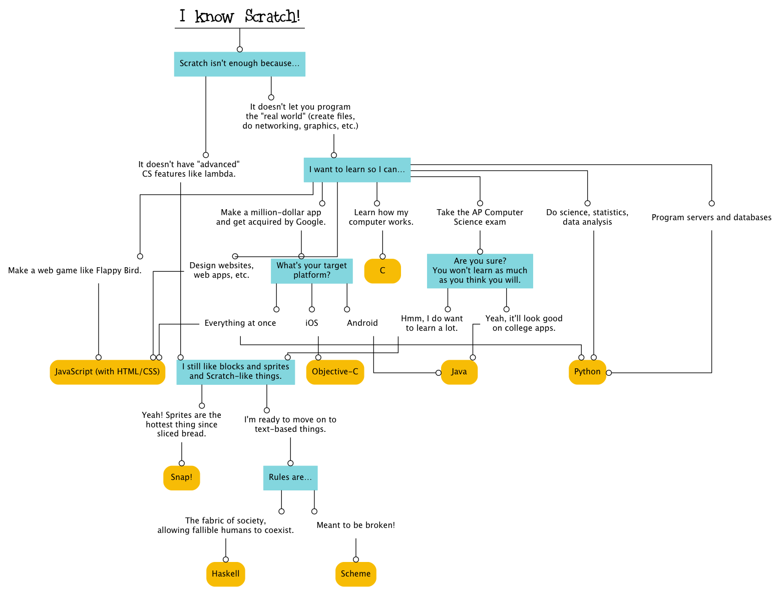 Flowchart